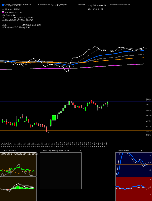 Markel Corporation MKL Support Resistance charts Markel Corporation MKL USA