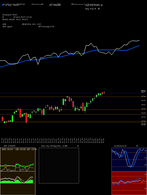 Chart Mks Instruments (MKSI)  Technical (Analysis) Reports Mks Instruments [