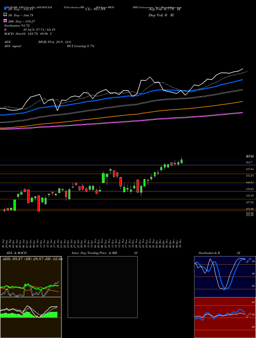 MKS Instruments, Inc. MKSI Support Resistance charts MKS Instruments, Inc. MKSI USA