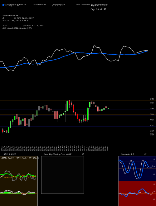 Chart Mesa Laboratories (MLAB)  Technical (Analysis) Reports Mesa Laboratories [