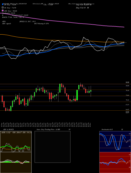 Mesa Laboratories, Inc. MLAB Support Resistance charts Mesa Laboratories, Inc. MLAB USA