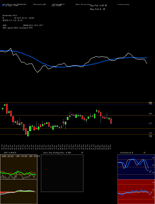 Chart Melco Resorts (MLCO)  Technical (Analysis) Reports Melco Resorts [