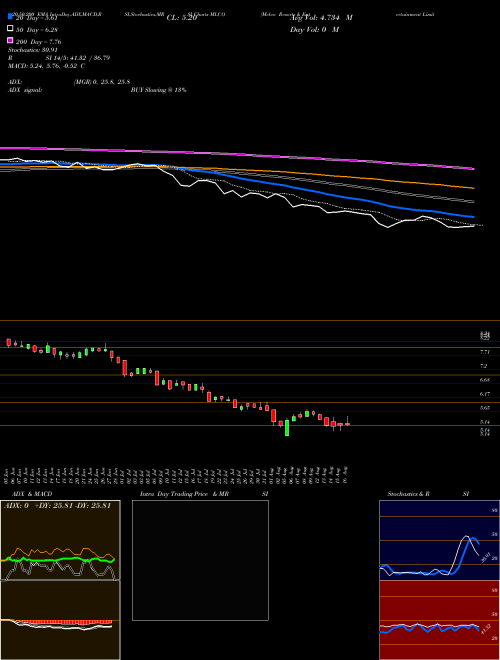 Melco Resorts & Entertainment Limited MLCO Support Resistance charts Melco Resorts & Entertainment Limited MLCO USA