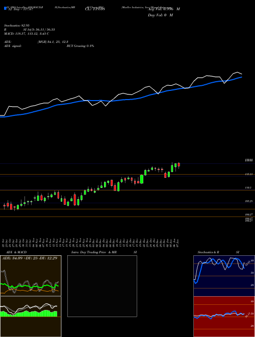 Chart Mueller Industries (MLI)  Technical (Analysis) Reports Mueller Industries [