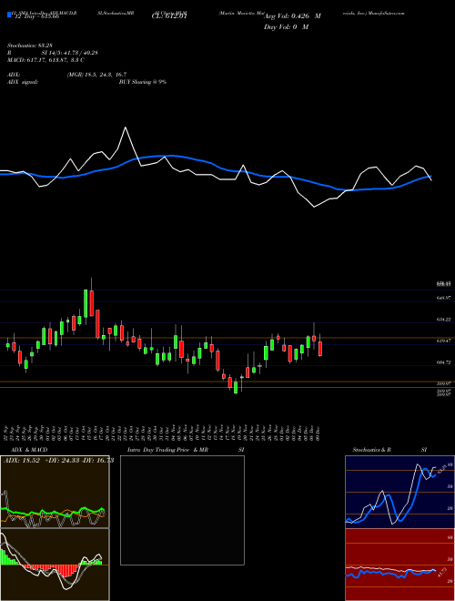 Chart Martin Marietta (MLM)  Technical (Analysis) Reports Martin Marietta [