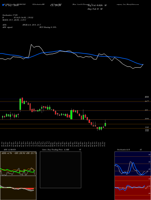 Chart Maui Land (MLP)  Technical (Analysis) Reports Maui Land [