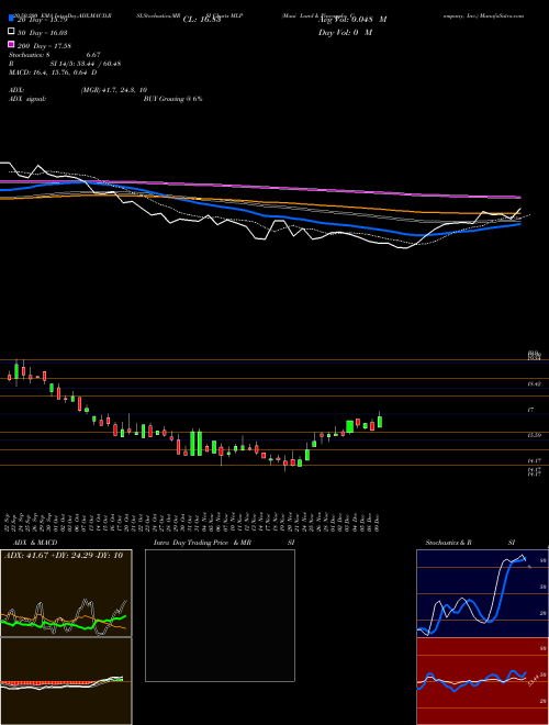 Maui Land & Pineapple Company, Inc. MLP Support Resistance charts Maui Land & Pineapple Company, Inc. MLP USA