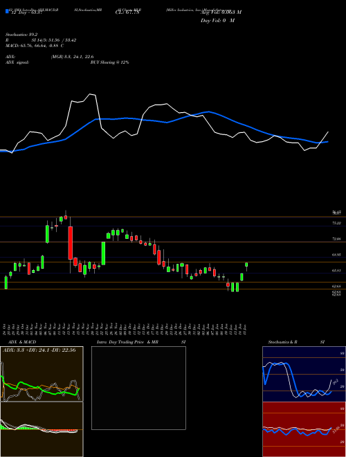 Chart Miller Industries (MLR)  Technical (Analysis) Reports Miller Industries [