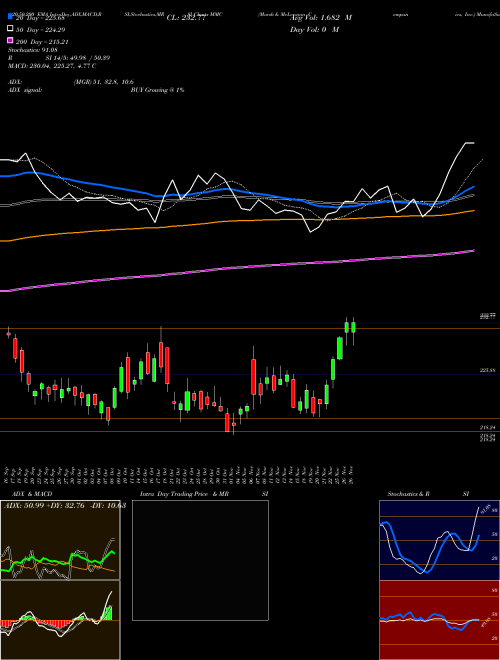 Marsh & McLennan Companies, Inc. MMC Support Resistance charts Marsh & McLennan Companies, Inc. MMC USA