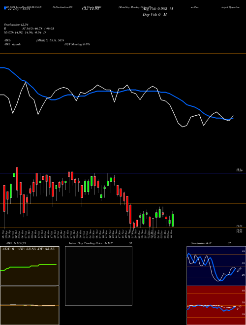 Chart Mainstay Mackay (MMD)  Technical (Analysis) Reports Mainstay Mackay [