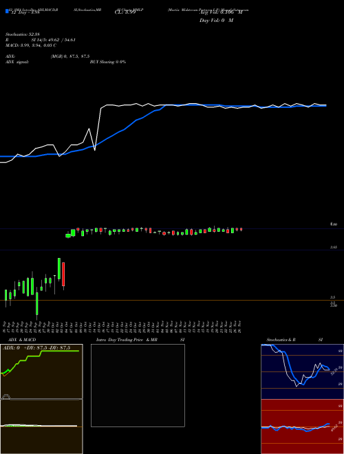 Chart Martin Midstream (MMLP)  Technical (Analysis) Reports Martin Midstream [