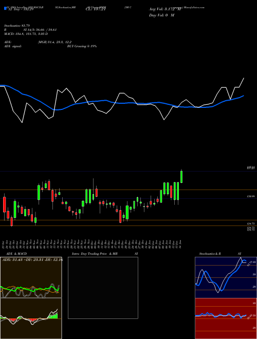 Chart 3m Company (MMM)  Technical (Analysis) Reports 3m Company [