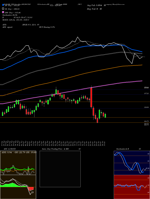 3M Company MMM Support Resistance charts 3M Company MMM USA