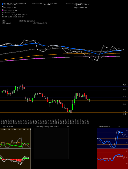 Maximus, Inc. MMS Support Resistance charts Maximus, Inc. MMS USA