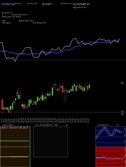 Chart Mfs Multimarket (MMT)  Technical (Analysis) Reports Mfs Multimarket [