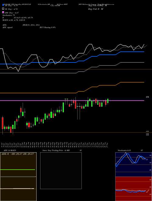 MFS Multimarket Income Trust MMT Support Resistance charts MFS Multimarket Income Trust MMT USA