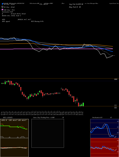 Western Asset Managed Municipals Fund, Inc. MMU Support Resistance charts Western Asset Managed Municipals Fund, Inc. MMU USA