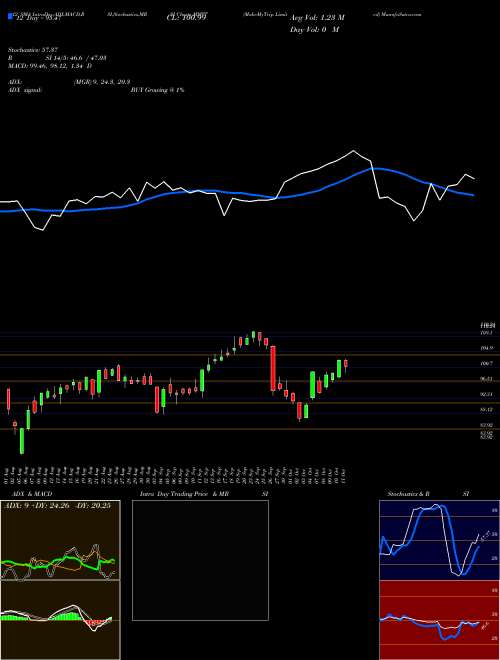 Chart Makemytrip (MMYT)  Technical (Analysis) Reports Makemytrip [