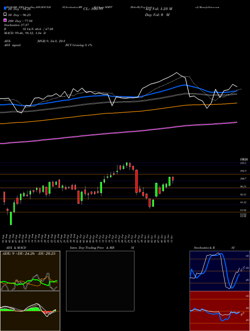 MakeMyTrip Limited MMYT Support Resistance charts MakeMyTrip Limited MMYT USA