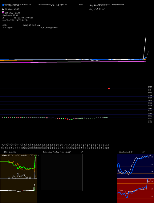 Manning & Napier, Inc. MN Support Resistance charts Manning & Napier, Inc. MN USA