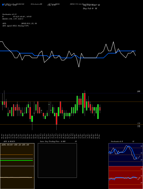 Chart Mind C (MNDO)  Technical (Analysis) Reports Mind C [