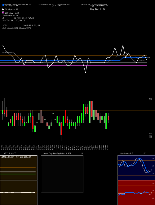 MIND C.T.I. Ltd. MNDO Support Resistance charts MIND C.T.I. Ltd. MNDO USA