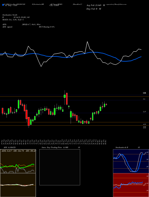 Chart Mannkind Corporation (MNKD)  Technical (Analysis) Reports Mannkind Corporation [