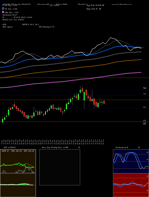 MannKind Corporation MNKD Support Resistance charts MannKind Corporation MNKD USA