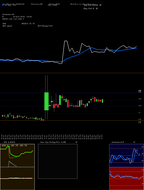 Chart Medicinova Inc (MNOV)  Technical (Analysis) Reports Medicinova Inc [