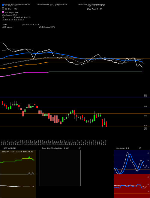 MediciNova, Inc. MNOV Support Resistance charts MediciNova, Inc. MNOV USA