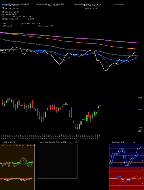 Monmouth Real Estate Investment Corporation MNR Support Resistance charts Monmouth Real Estate Investment Corporation MNR USA