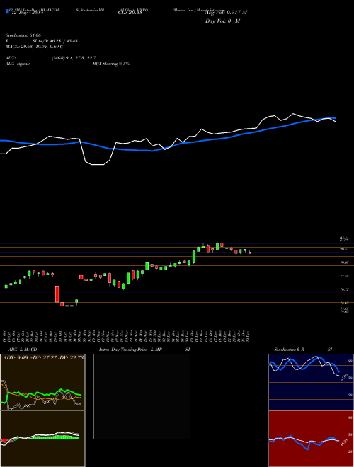 Chart Monro Inc (MNRO)  Technical (Analysis) Reports Monro Inc [