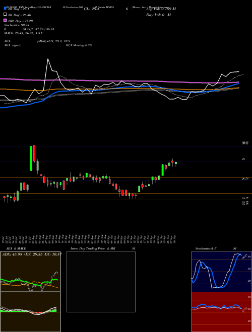 Monro, Inc.  MNRO Support Resistance charts Monro, Inc.  MNRO USA