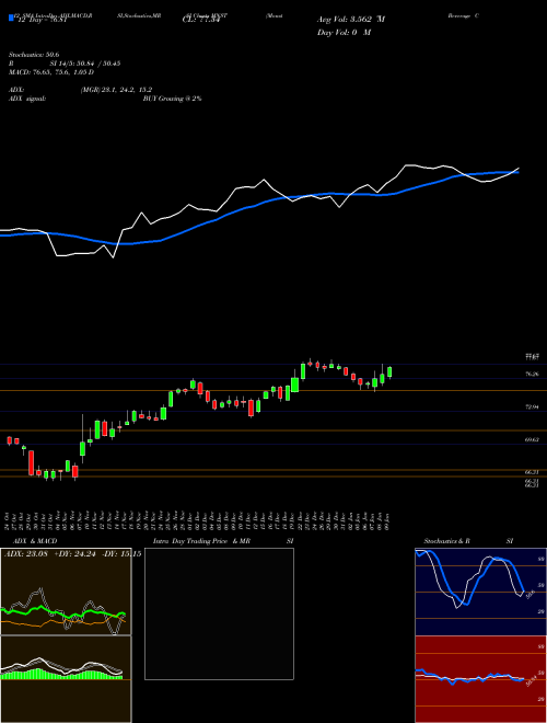 Chart Monster Beverage (MNST)  Technical (Analysis) Reports Monster Beverage [