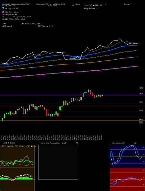 Monster Beverage Corporation MNST Support Resistance charts Monster Beverage Corporation MNST USA