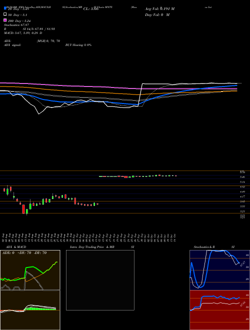 Manitex International, Inc. MNTX Support Resistance charts Manitex International, Inc. MNTX USA