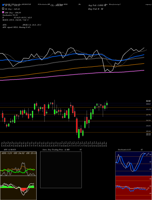 Modine Manufacturing Company MOD Support Resistance charts Modine Manufacturing Company MOD USA