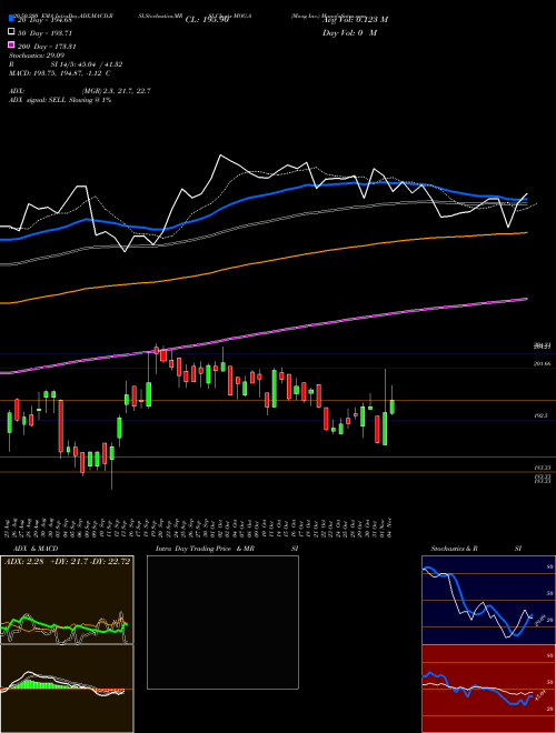 Moog Inc. MOG.A Support Resistance charts Moog Inc. MOG.A USA