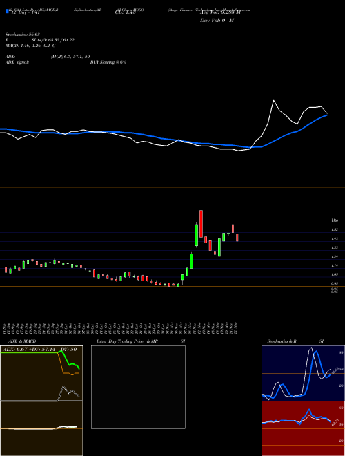 Chart Mogo Finance (MOGO)  Technical (Analysis) Reports Mogo Finance [