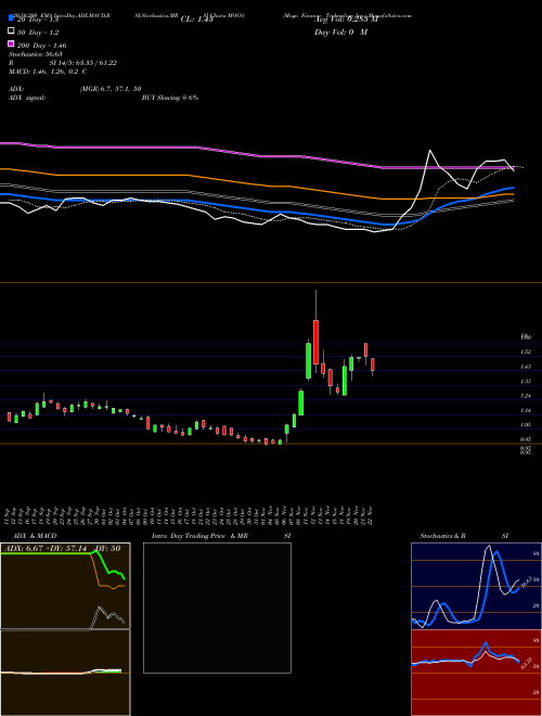 Mogo Finance Technology Inc. MOGO Support Resistance charts Mogo Finance Technology Inc. MOGO USA