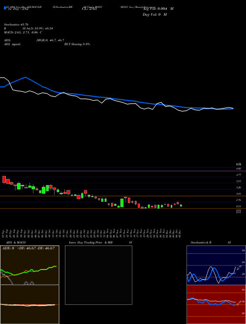 Chart Mogu Inc (MOGU)  Technical (Analysis) Reports Mogu Inc [