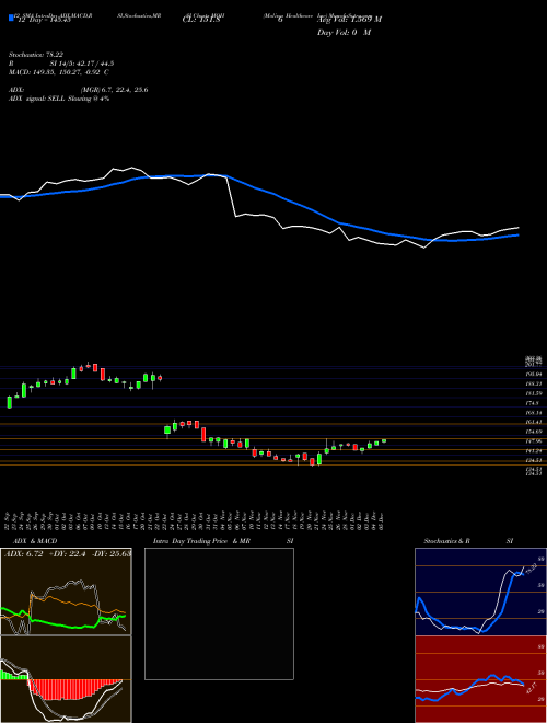 Chart Molina Healthcare (MOH)  Technical (Analysis) Reports Molina Healthcare [