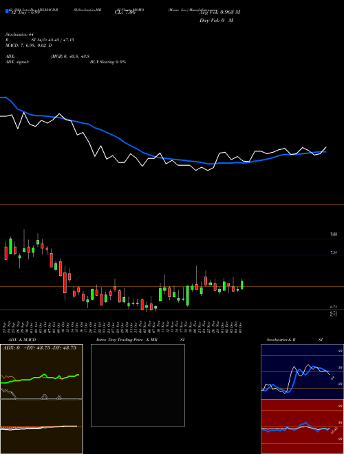 Chart Momo Inc (MOMO)  Technical (Analysis) Reports Momo Inc [