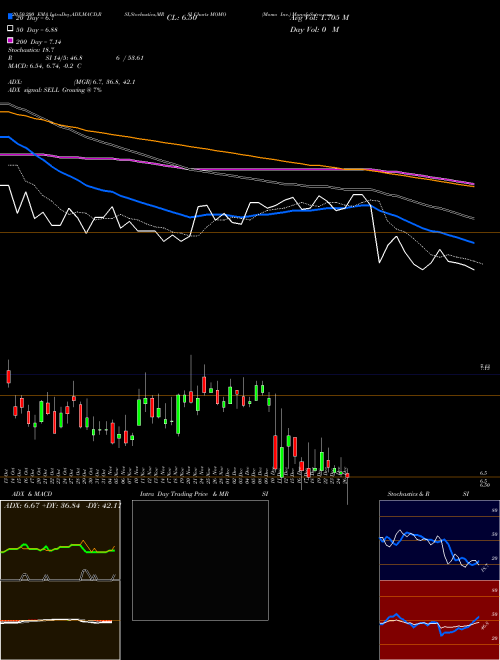 Momo Inc. MOMO Support Resistance charts Momo Inc. MOMO USA