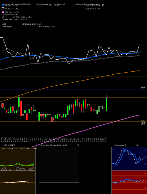 MorphoSys AG MOR Support Resistance charts MorphoSys AG MOR USA