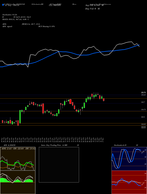 Chart Morningstar Inc (MORN)  Technical (Analysis) Reports Morningstar Inc [