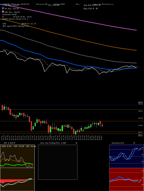 Morningstar, Inc. MORN Support Resistance charts Morningstar, Inc. MORN USA