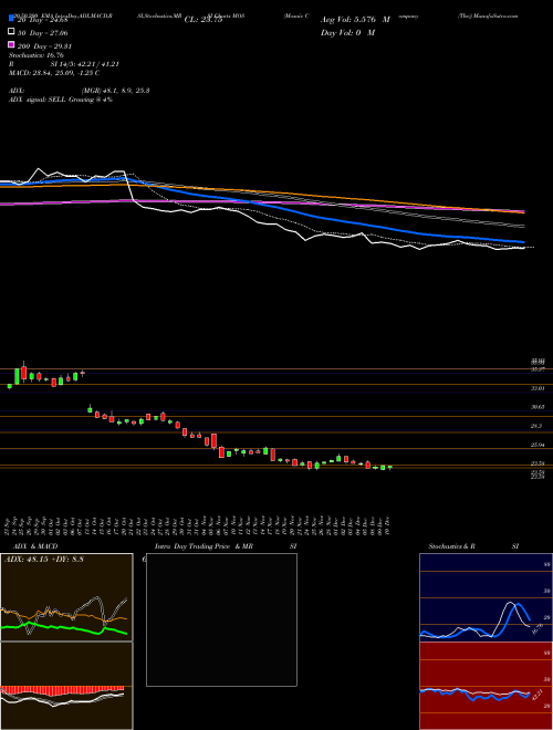 Mosaic Company (The) MOS Support Resistance charts Mosaic Company (The) MOS USA
