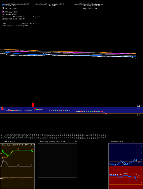 Motus GI Holdings, Inc. MOTS Support Resistance charts Motus GI Holdings, Inc. MOTS USA