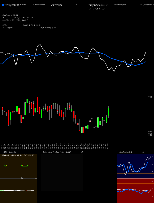 Chart Blackrock Muniyield (MPA)  Technical (Analysis) Reports Blackrock Muniyield [